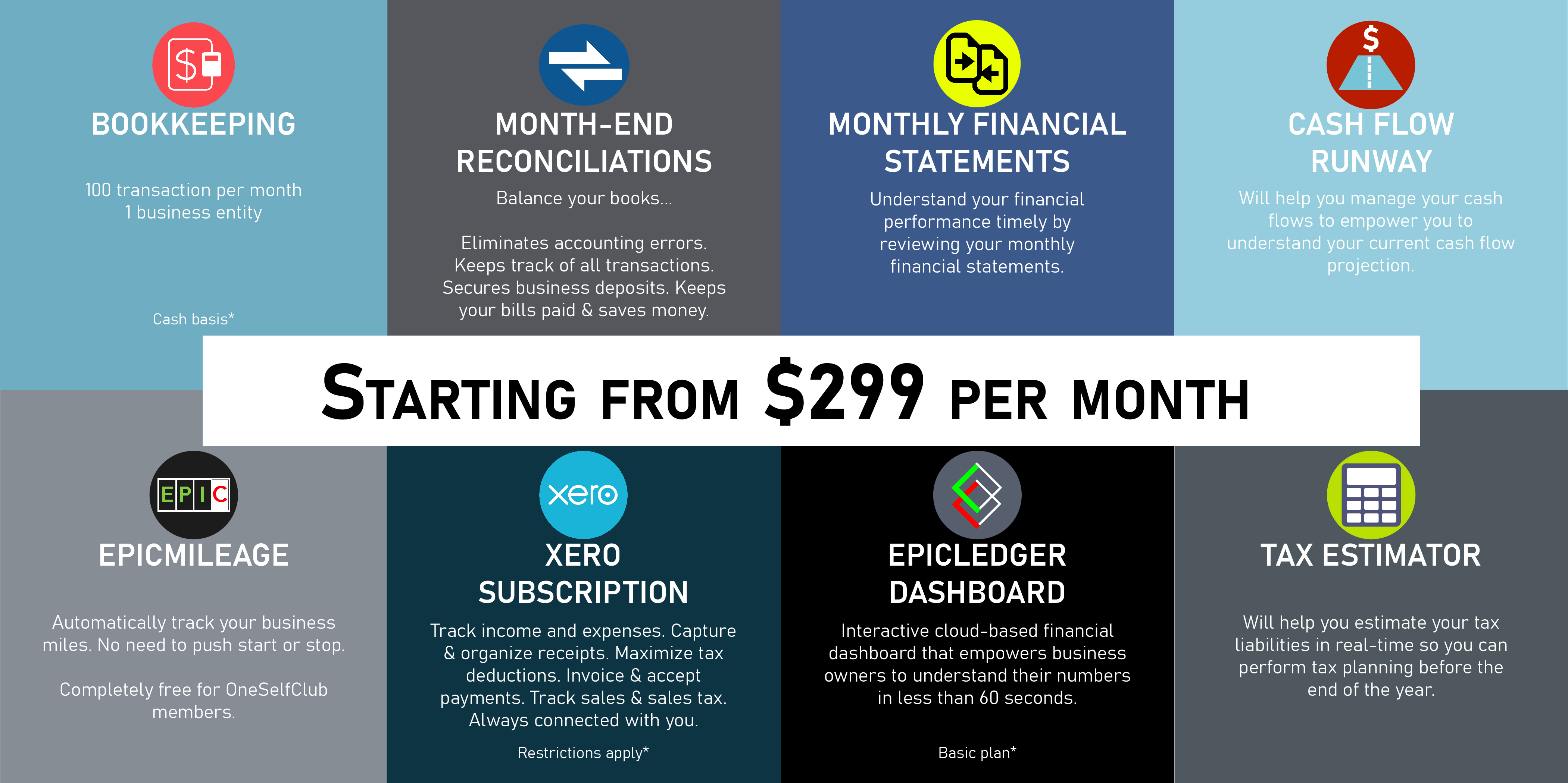 4x2 graphic. First panel: BOOKKEEPING; 100 transactions per month. 1 business entity. Second panel: MONTH-END RECONCILIATIONS; Eliminates accounting errors. Keeps track of all transactions. Secures business deposits. Keeps your bills paid & saves money. Third panel: MONTHLY FINANCIAL STATEMENTS; understand your financial performance timely by reviewing reviewing your monthly financial statements. Fourth panel: CASH FLOW RUNWAY; Will help you manage your cash flows to empower you to understand your current cash flow projection. Fifth panel: EPICMILEAGE; Automatically track your business miles. No need to push start or stop. Completely free for OneSelfClub members! Sixth panel: XERO SUBSCRIPTION; Track income & expenses. Capture & organize receipts. Maximize tax deductions. Invoice & accept payments. Track sales and sales tax. Always connected with you. Seventh panel: EPICLEDGER DASHBOARD; Interactive cloud-based financial dashboard that empowers business owners to understand their numbers in less than 60 seconds. Eighth panel: TAX ESTIMATOR; Will help you estimate your tax liabilities in real-time so you can perform tax planning before the end of the year.